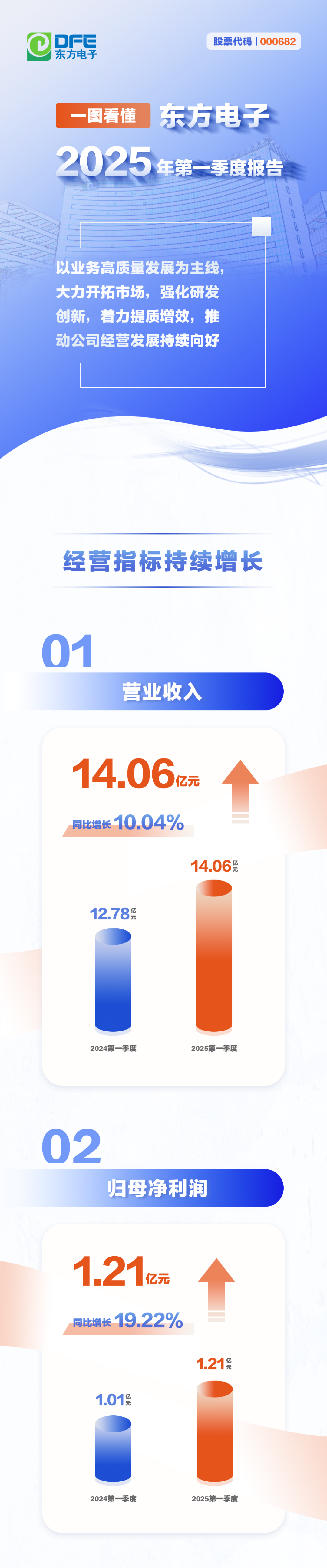 一图看懂丨凯发网站·k82025年第一季度报告